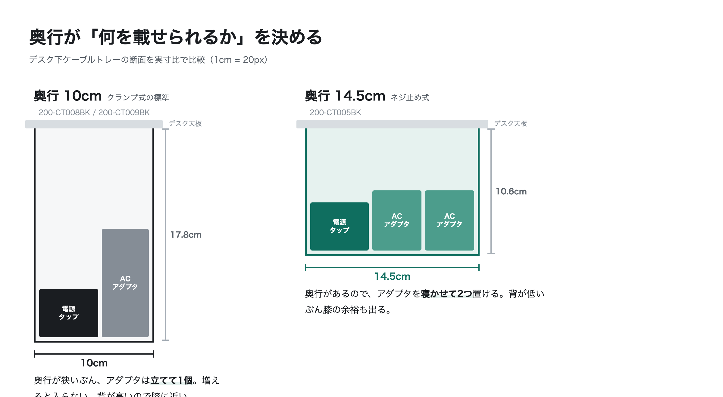 奥行10cmと14.5cmの断面比較。同じ「ケーブルトレー」でも入るものが変わる