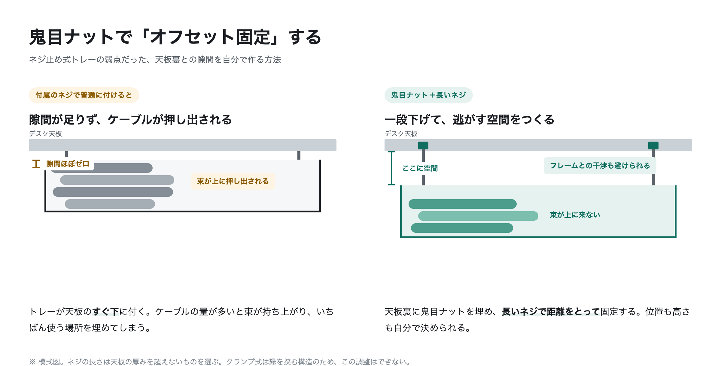 付属ネジで付けた場合と、鬼目ナットでオフセット固定した場合の違い